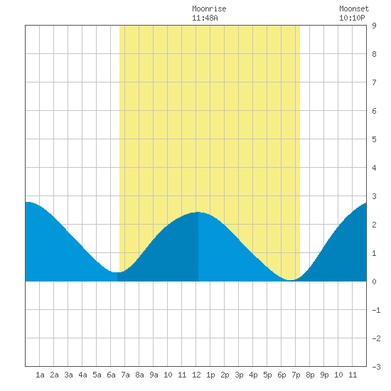 Tuckahoe Creek tide chart for Saturday, September 11, 2021