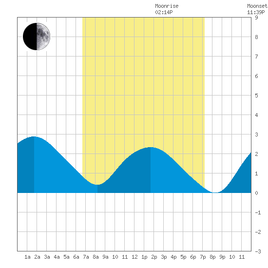 Tuckahoe Creek tide chart for Monday, September 13, 2021