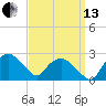 Tuckahoe Creek tide chart for Monday, September 13, 2021