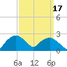Tuckahoe Creek tide chart for Friday, September 17, 2021