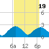 Tuckahoe Creek tide chart for Sunday, September 19, 2021