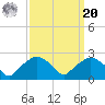 Tuckahoe Creek tide chart for Monday, September 20, 2021