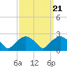 Tuckahoe Creek tide chart for Tuesday, September 21, 2021