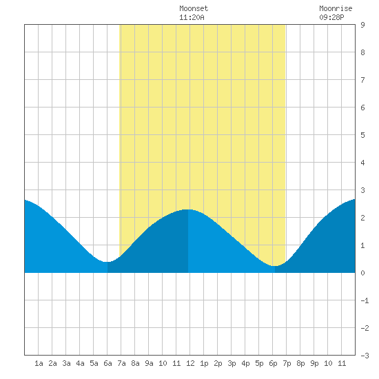 Tuckahoe Creek tide chart for Saturday, September 25, 2021
