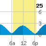 Tuckahoe Creek tide chart for Saturday, September 25, 2021