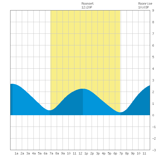 Tuckahoe Creek tide chart for Sunday, September 26, 2021