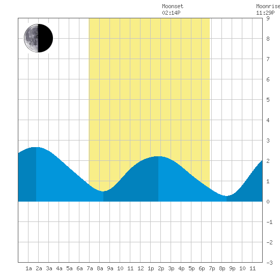 Tuckahoe Creek tide chart for Tuesday, September 28, 2021