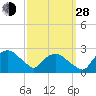 Tuckahoe Creek tide chart for Tuesday, September 28, 2021