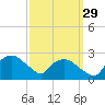 Tuckahoe Creek tide chart for Wednesday, September 29, 2021