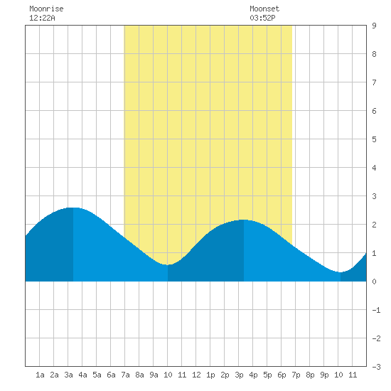 Tuckahoe Creek tide chart for Thursday, September 30, 2021