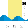 Tuckahoe Creek tide chart for Thursday, September 30, 2021