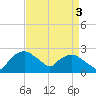 Tuckahoe Creek tide chart for Friday, September 3, 2021