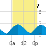 Tuckahoe Creek tide chart for Tuesday, September 7, 2021