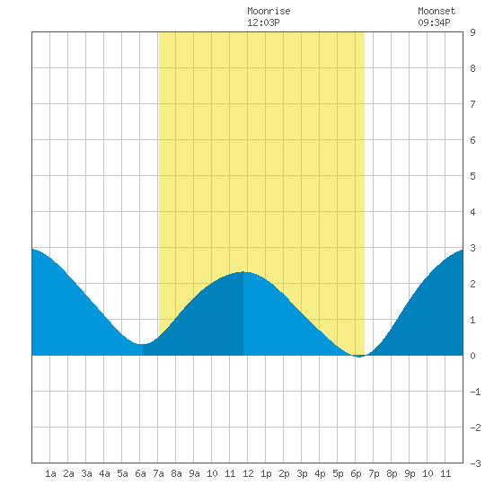 Tuckahoe Creek tide chart for Sunday, October 10, 2021