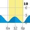 Tuckahoe Creek tide chart for Sunday, October 10, 2021