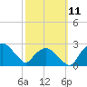 Tuckahoe Creek tide chart for Monday, October 11, 2021