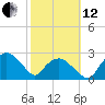 Tuckahoe Creek tide chart for Tuesday, October 12, 2021