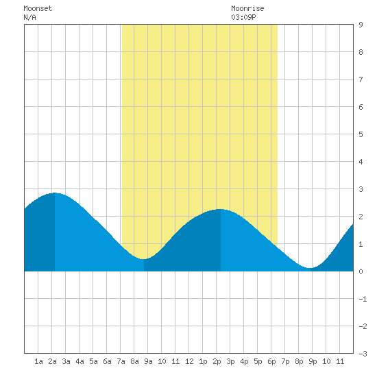Tuckahoe Creek tide chart for Wednesday, October 13, 2021