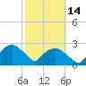 Tuckahoe Creek tide chart for Thursday, October 14, 2021