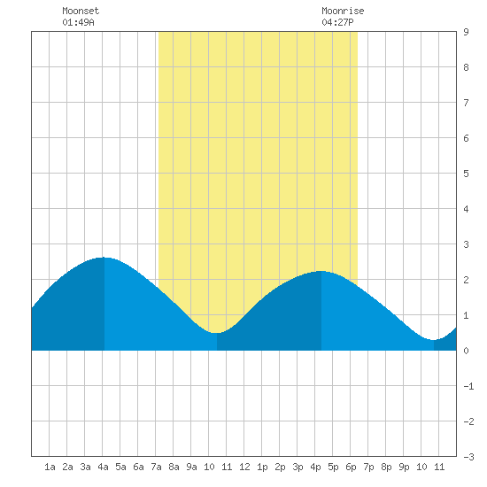 Tuckahoe Creek tide chart for Friday, October 15, 2021