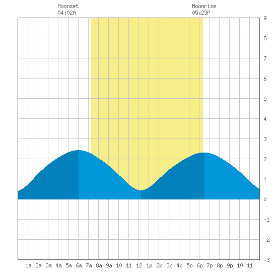 Tuckahoe Creek tide chart for Sunday, October 17, 2021