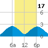 Tuckahoe Creek tide chart for Sunday, October 17, 2021