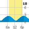 Tuckahoe Creek tide chart for Monday, October 18, 2021