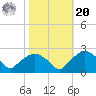 Tuckahoe Creek tide chart for Wednesday, October 20, 2021