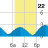 Tuckahoe Creek tide chart for Friday, October 22, 2021