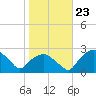 Tuckahoe Creek tide chart for Saturday, October 23, 2021