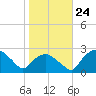 Tuckahoe Creek tide chart for Sunday, October 24, 2021