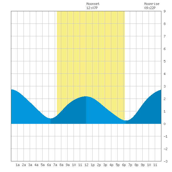 Tuckahoe Creek tide chart for Monday, October 25, 2021