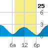 Tuckahoe Creek tide chart for Monday, October 25, 2021