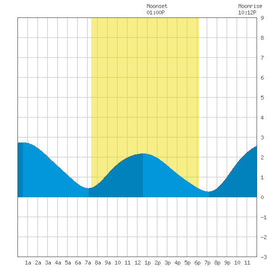 Tuckahoe Creek tide chart for Tuesday, October 26, 2021