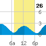 Tuckahoe Creek tide chart for Tuesday, October 26, 2021
