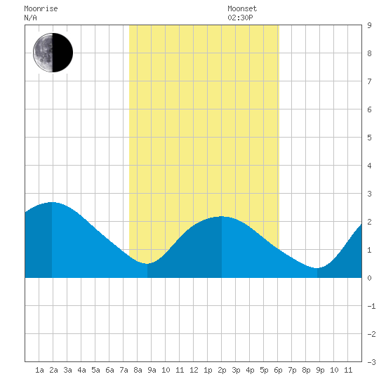 Tuckahoe Creek tide chart for Thursday, October 28, 2021