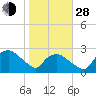 Tuckahoe Creek tide chart for Thursday, October 28, 2021
