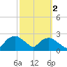 Tuckahoe Creek tide chart for Saturday, October 2, 2021