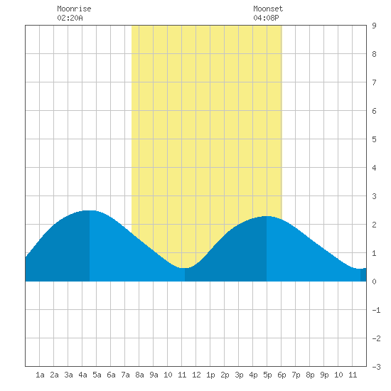 Tuckahoe Creek tide chart for Sunday, October 31, 2021