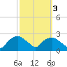 Tuckahoe Creek tide chart for Sunday, October 3, 2021