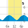 Tuckahoe Creek tide chart for Tuesday, October 5, 2021
