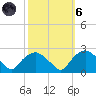 Tuckahoe Creek tide chart for Wednesday, October 6, 2021