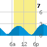 Tuckahoe Creek tide chart for Thursday, October 7, 2021