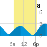 Tuckahoe Creek tide chart for Friday, October 8, 2021