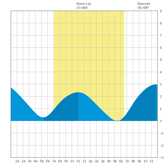 Tuckahoe Creek tide chart for Saturday, October 9, 2021