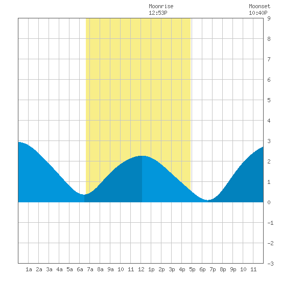 Tuckahoe Creek tide chart for Wednesday, November 10, 2021