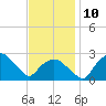Tuckahoe Creek tide chart for Wednesday, November 10, 2021