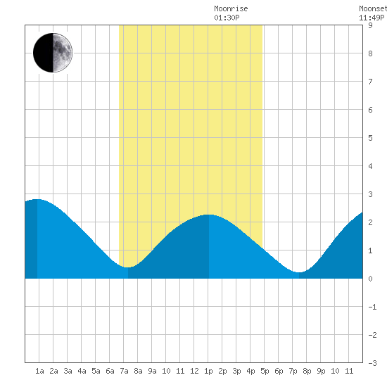 Tuckahoe Creek tide chart for Thursday, November 11, 2021