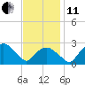 Tuckahoe Creek tide chart for Thursday, November 11, 2021