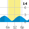 Tuckahoe Creek tide chart for Sunday, November 14, 2021